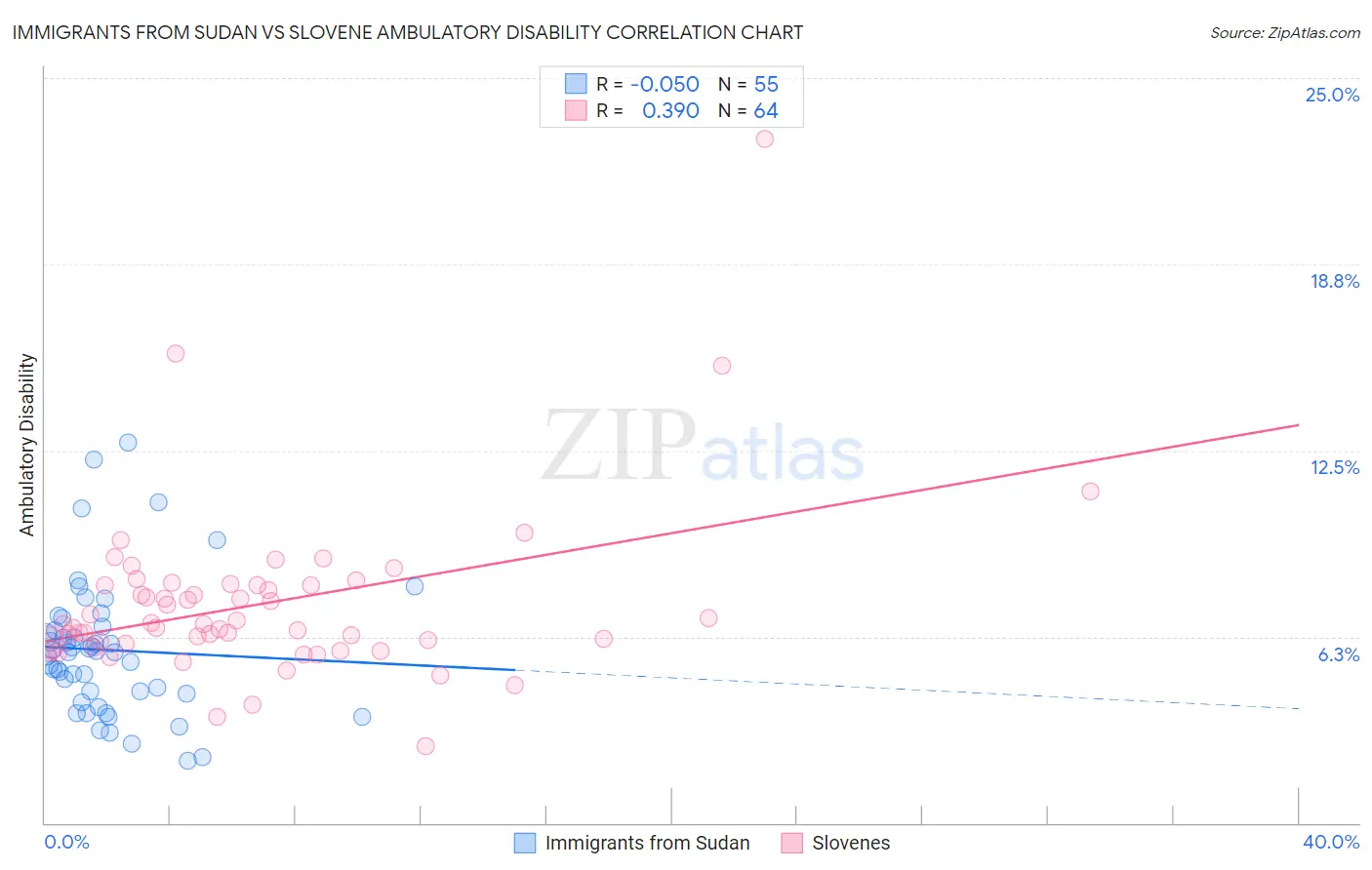 Immigrants from Sudan vs Slovene Ambulatory Disability