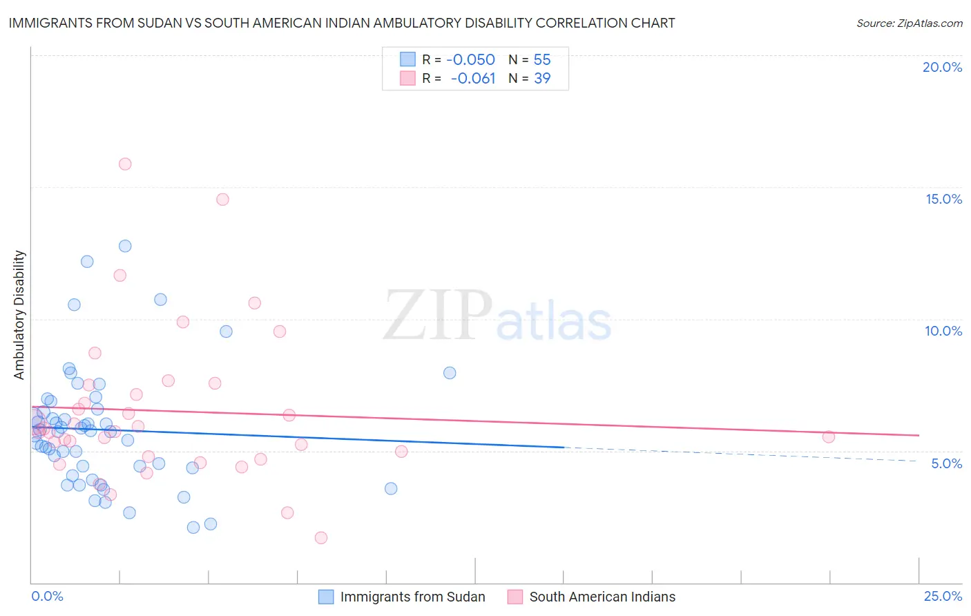 Immigrants from Sudan vs South American Indian Ambulatory Disability