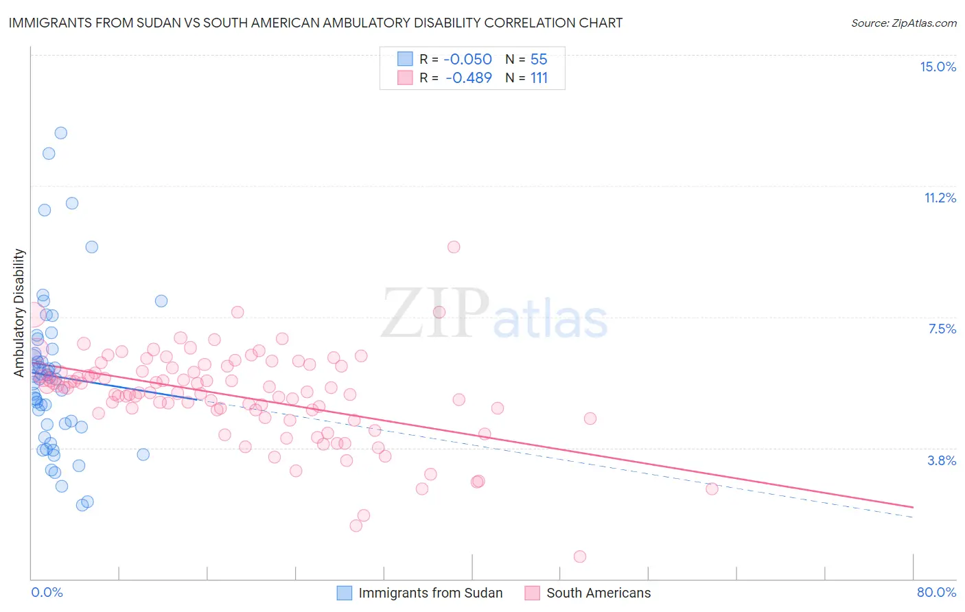 Immigrants from Sudan vs South American Ambulatory Disability