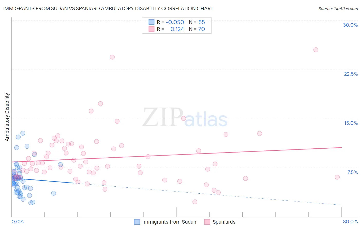 Immigrants from Sudan vs Spaniard Ambulatory Disability