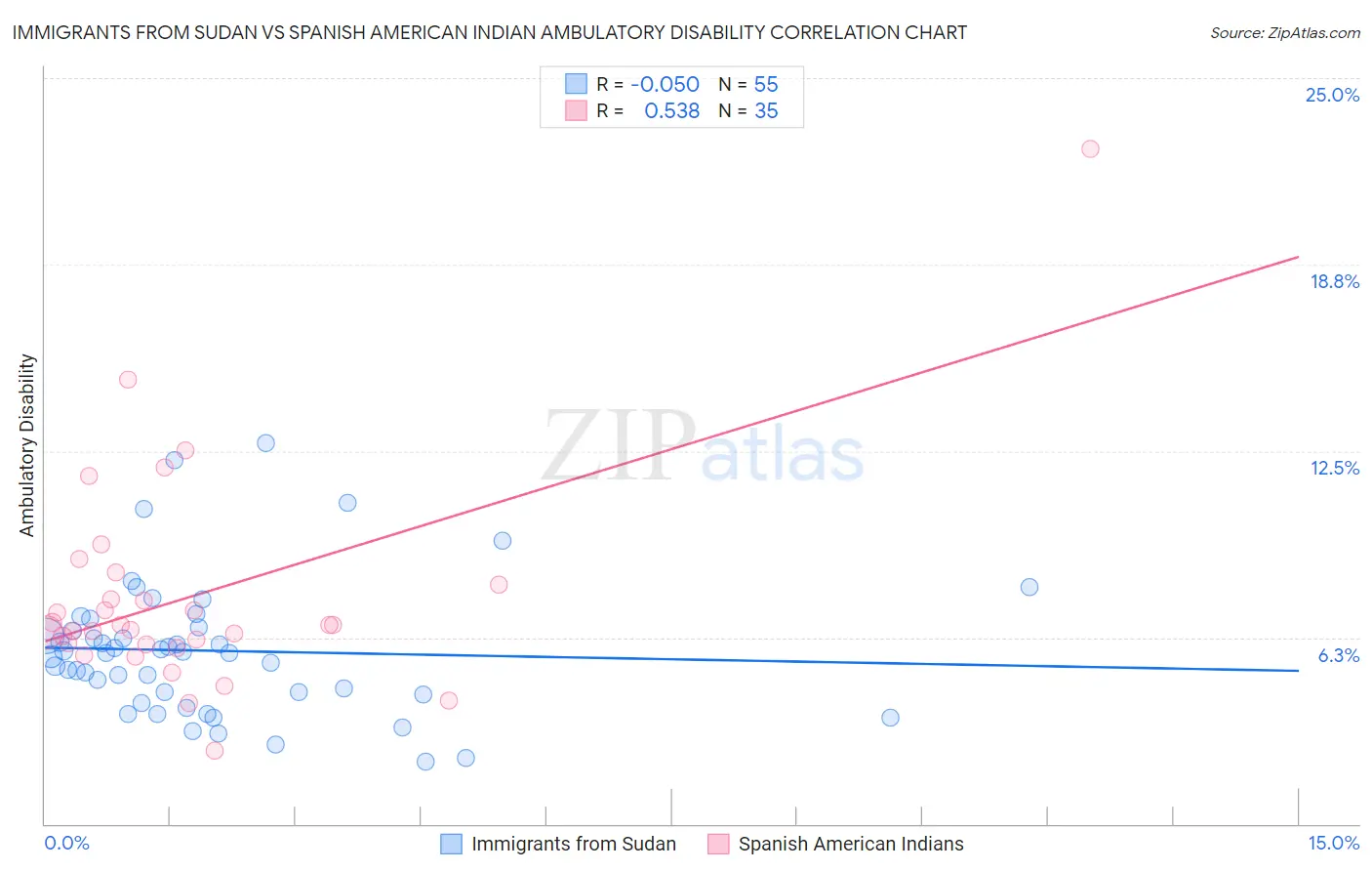 Immigrants from Sudan vs Spanish American Indian Ambulatory Disability