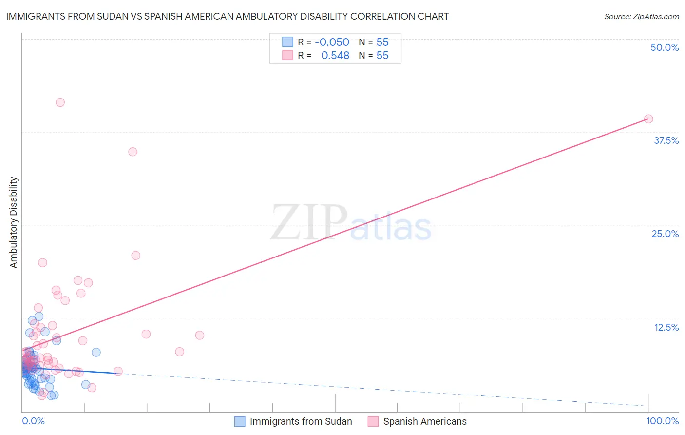 Immigrants from Sudan vs Spanish American Ambulatory Disability