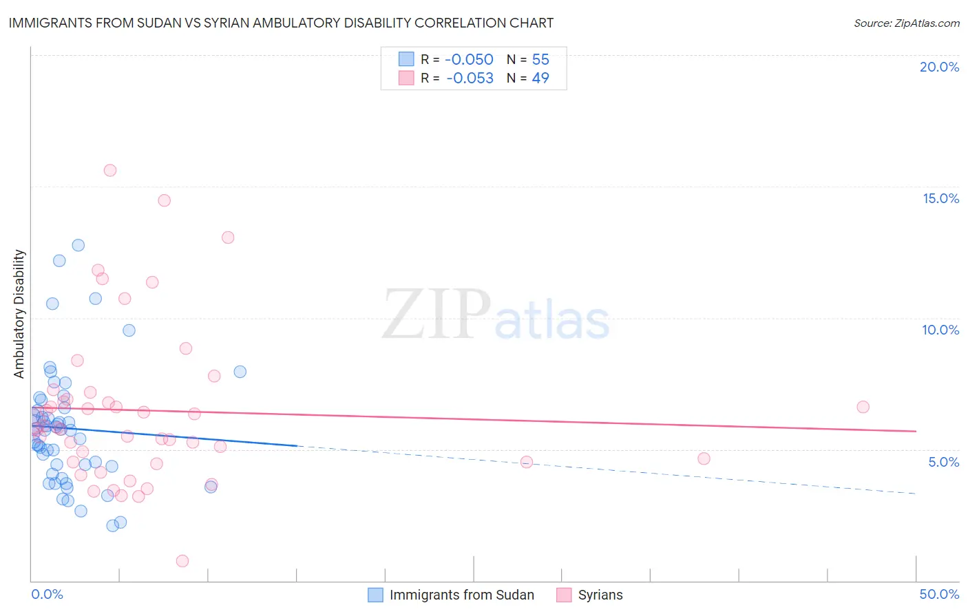 Immigrants from Sudan vs Syrian Ambulatory Disability