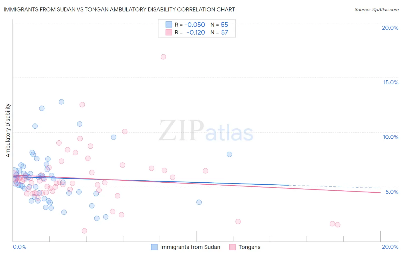 Immigrants from Sudan vs Tongan Ambulatory Disability