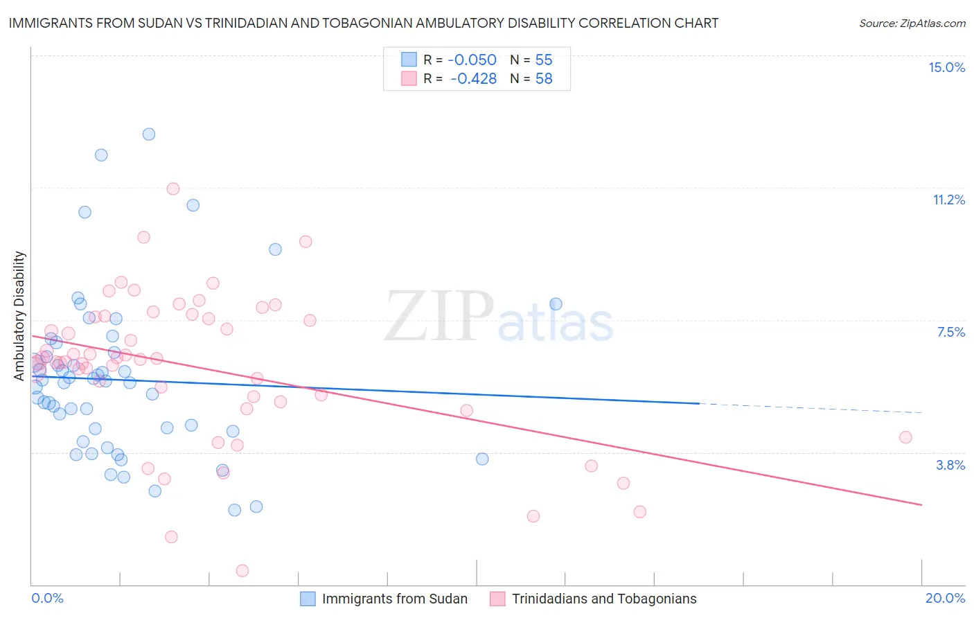 Immigrants from Sudan vs Trinidadian and Tobagonian Ambulatory Disability