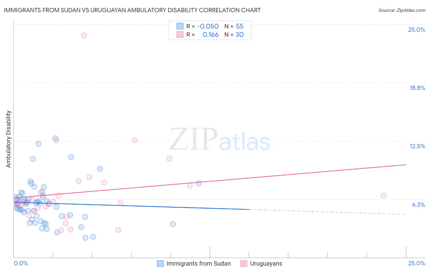 Immigrants from Sudan vs Uruguayan Ambulatory Disability