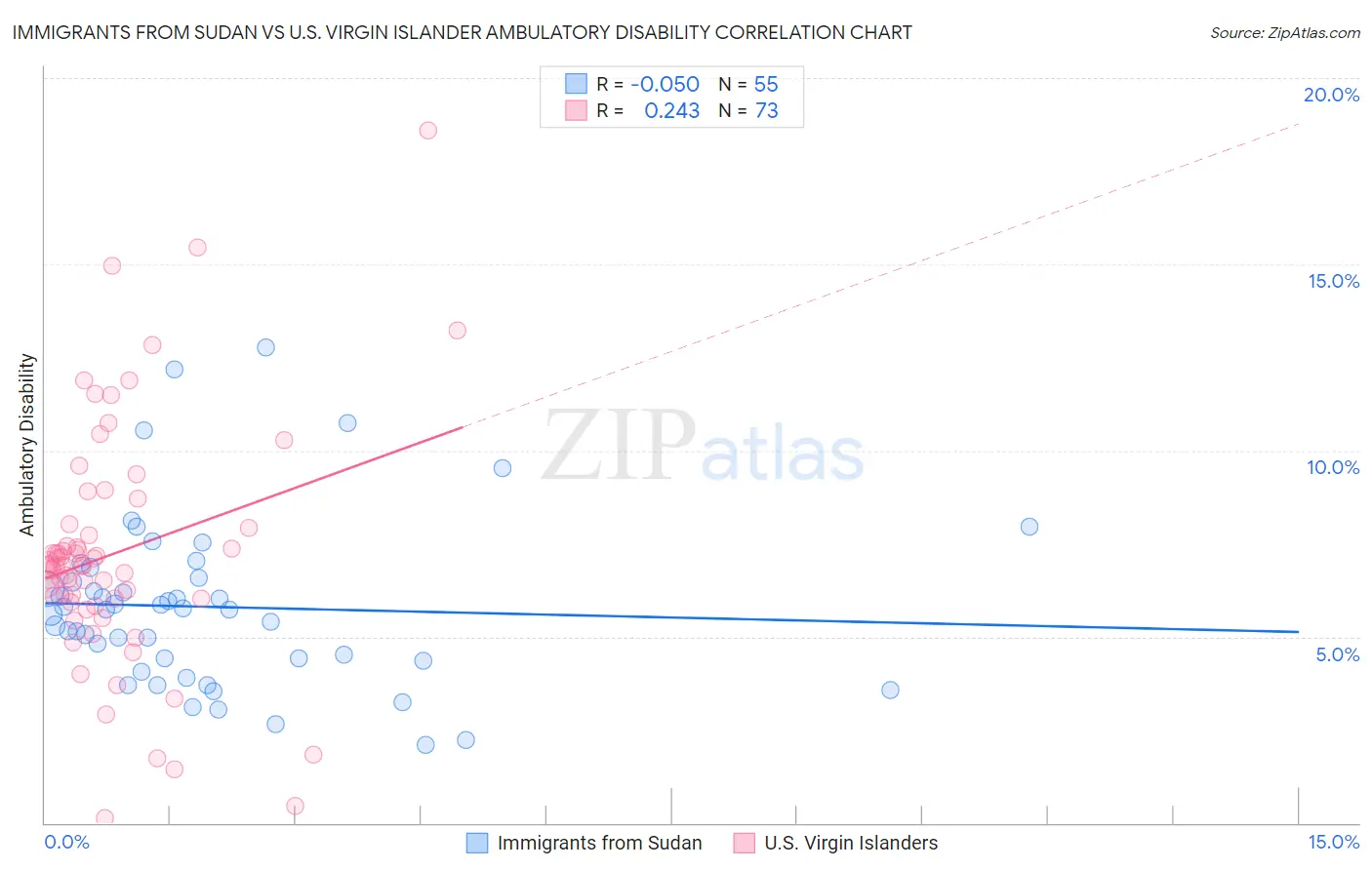 Immigrants from Sudan vs U.S. Virgin Islander Ambulatory Disability