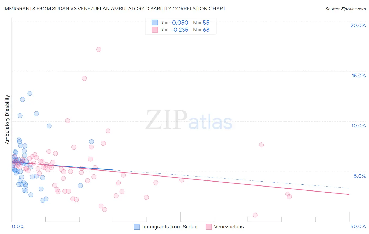 Immigrants from Sudan vs Venezuelan Ambulatory Disability