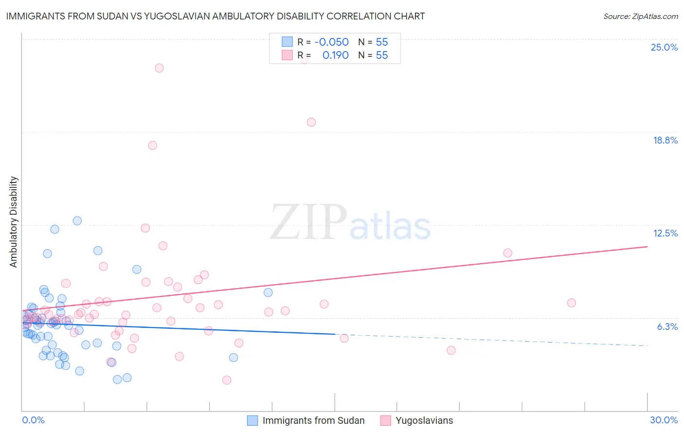 Immigrants from Sudan vs Yugoslavian Ambulatory Disability