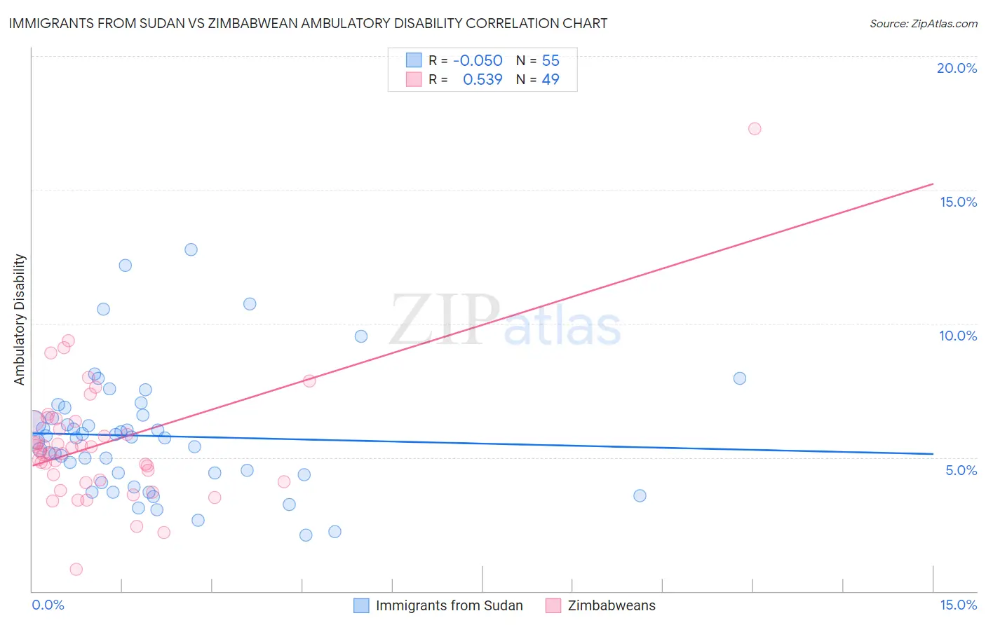 Immigrants from Sudan vs Zimbabwean Ambulatory Disability