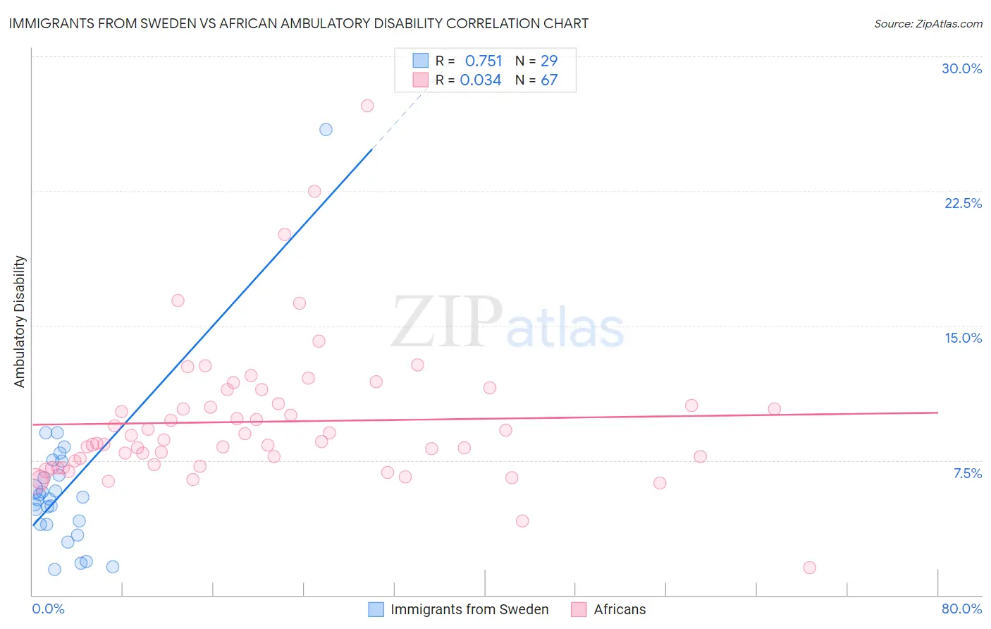 Immigrants from Sweden vs African Ambulatory Disability