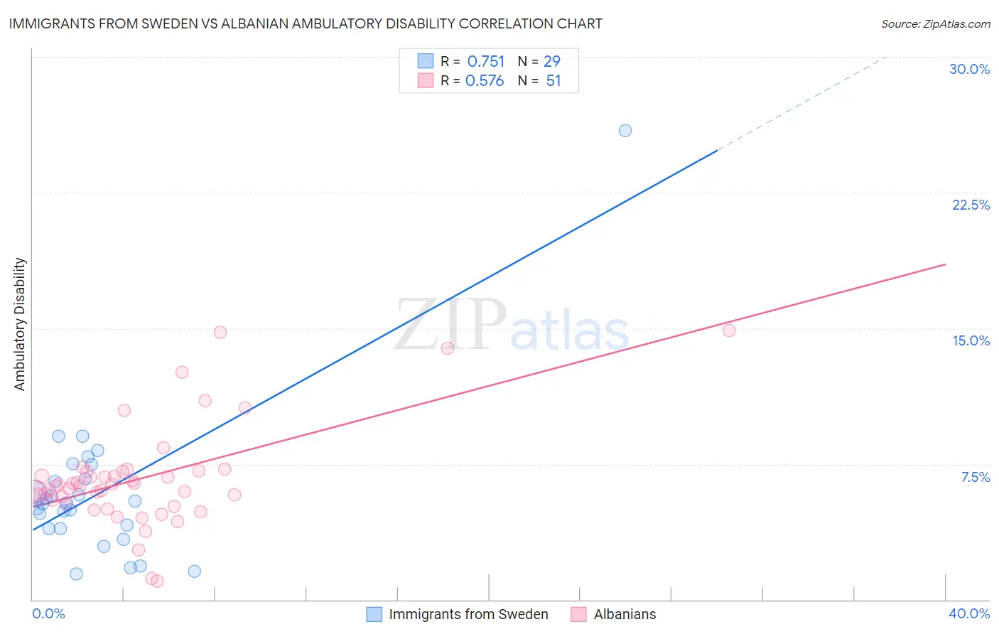 Immigrants from Sweden vs Albanian Ambulatory Disability