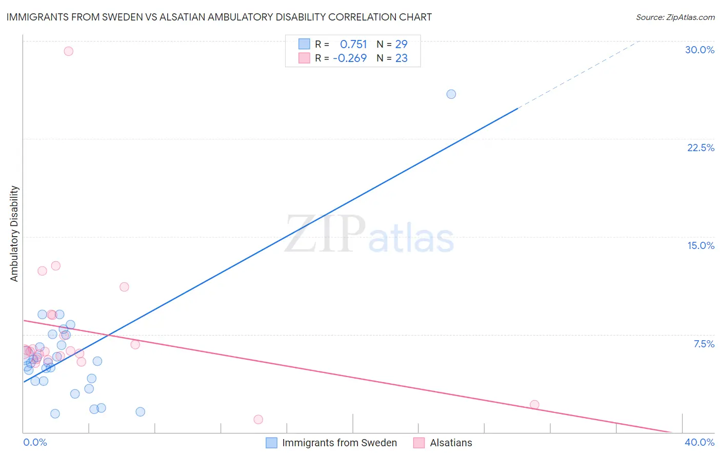 Immigrants from Sweden vs Alsatian Ambulatory Disability