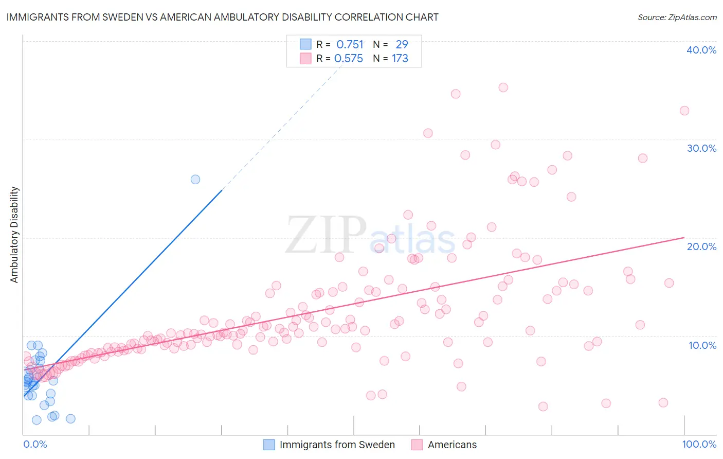 Immigrants from Sweden vs American Ambulatory Disability