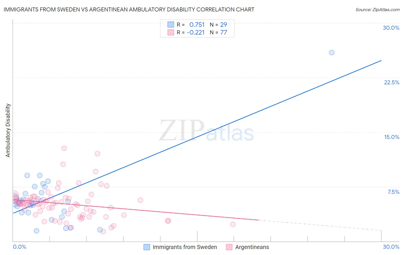 Immigrants from Sweden vs Argentinean Ambulatory Disability