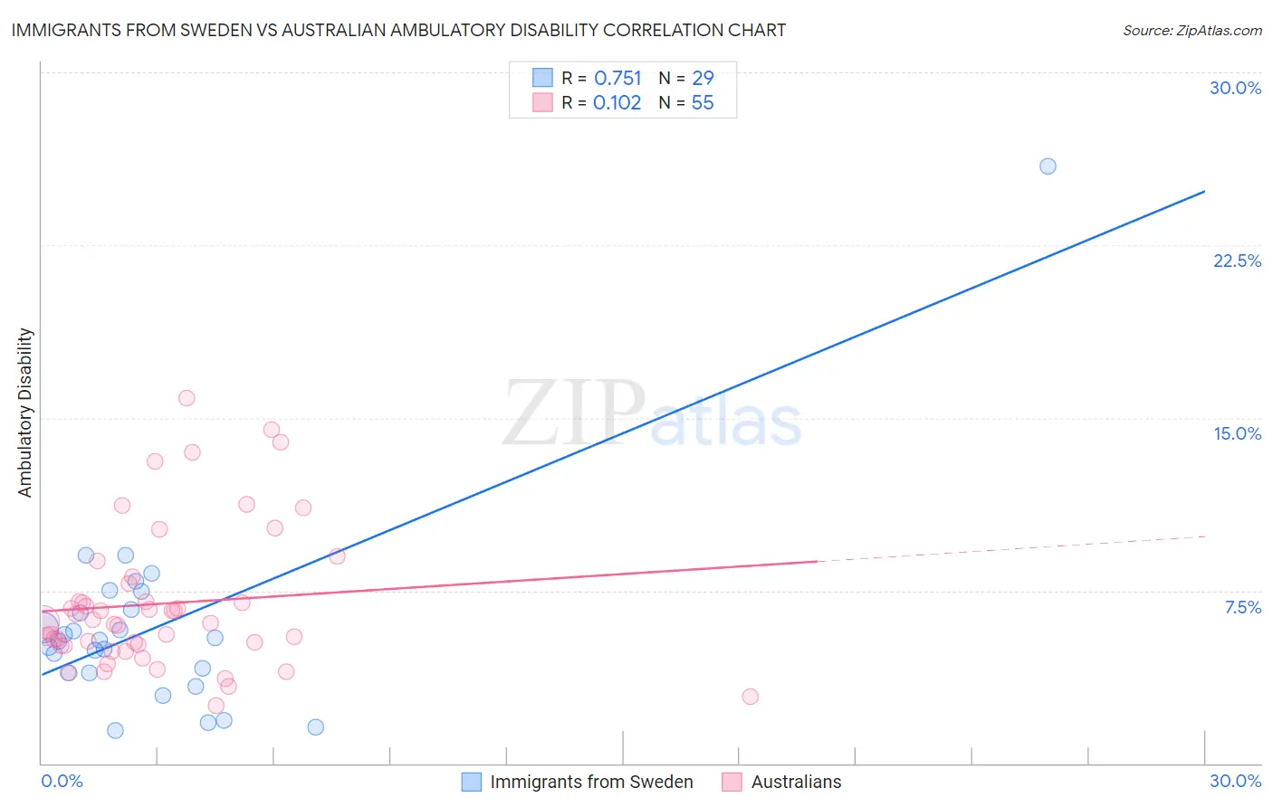 Immigrants from Sweden vs Australian Ambulatory Disability