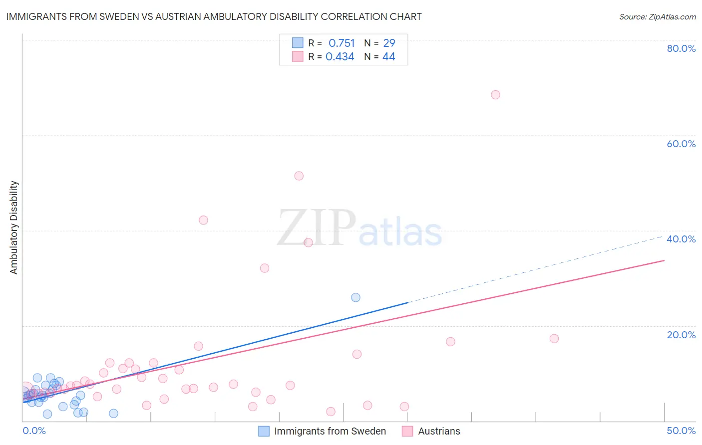 Immigrants from Sweden vs Austrian Ambulatory Disability