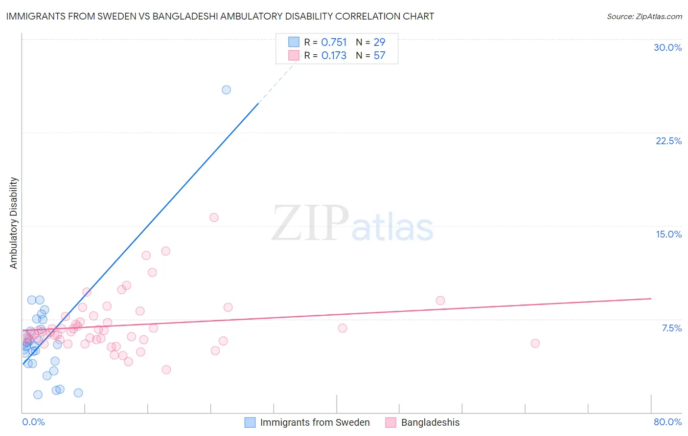 Immigrants from Sweden vs Bangladeshi Ambulatory Disability