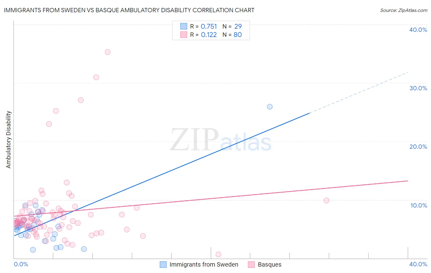 Immigrants from Sweden vs Basque Ambulatory Disability