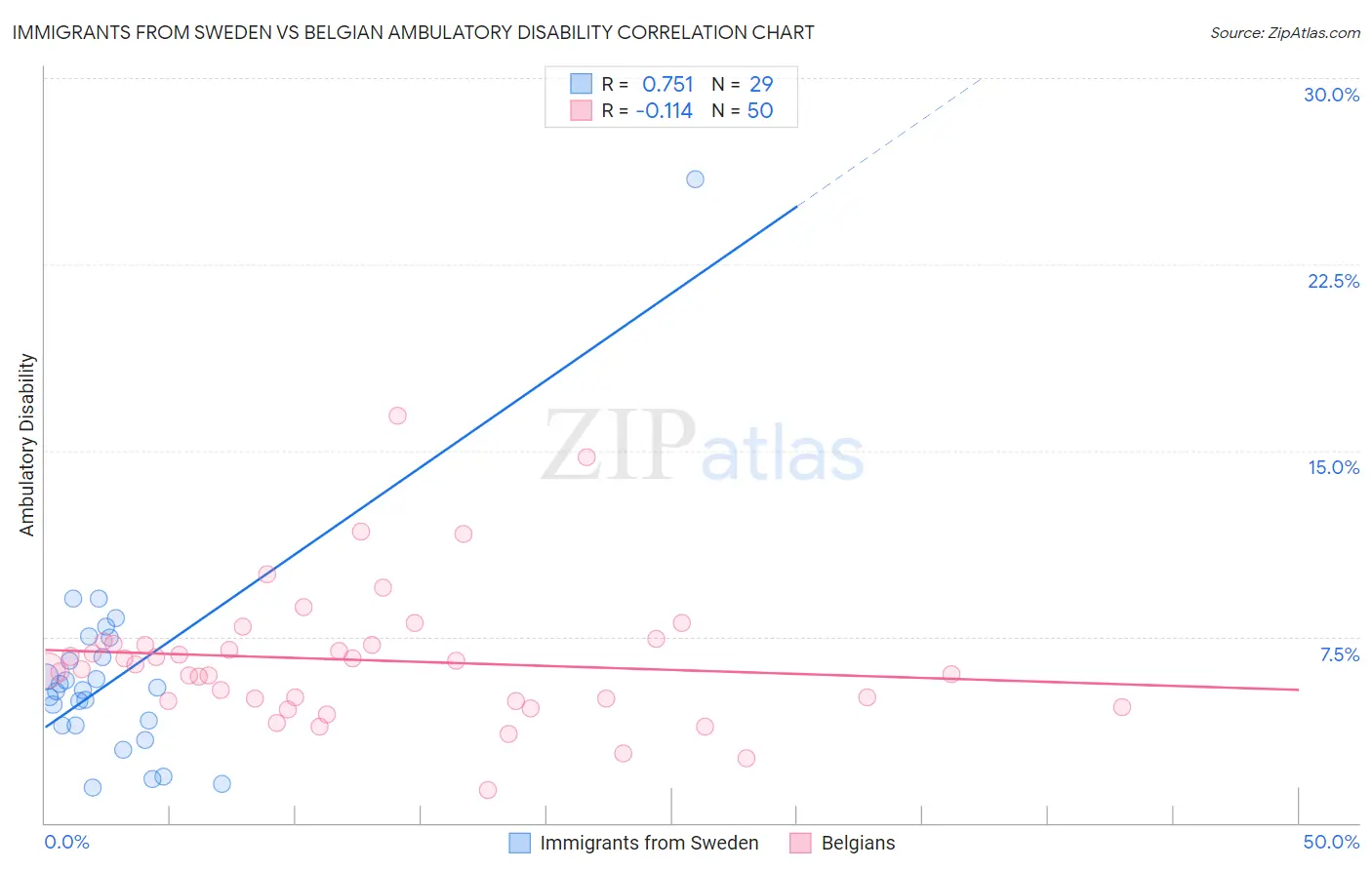 Immigrants from Sweden vs Belgian Ambulatory Disability