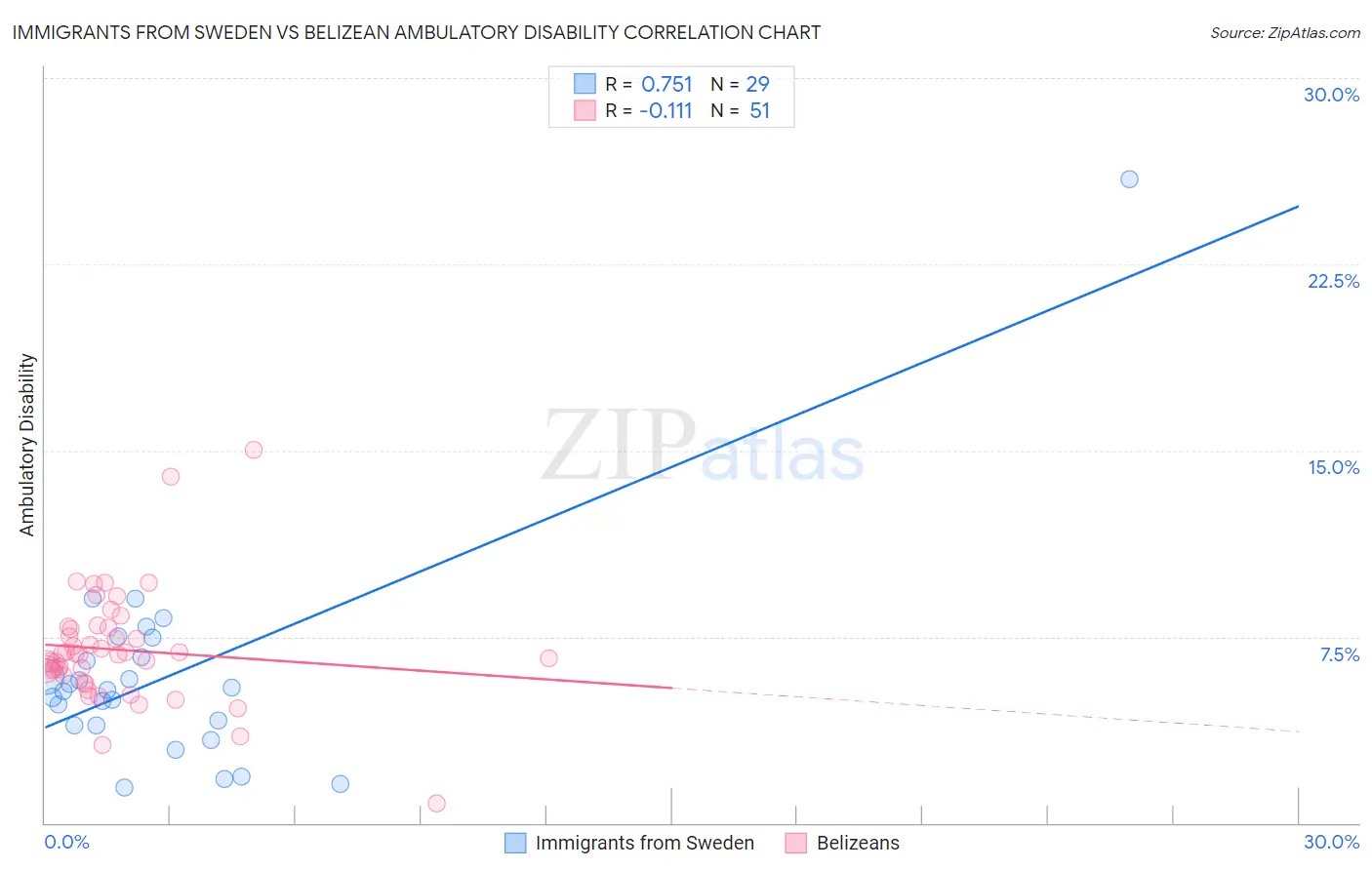 Immigrants from Sweden vs Belizean Ambulatory Disability