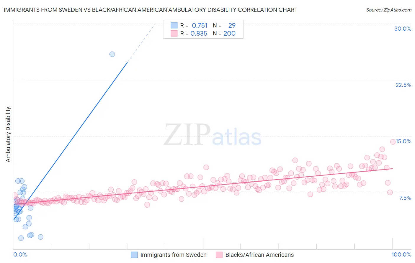Immigrants from Sweden vs Black/African American Ambulatory Disability