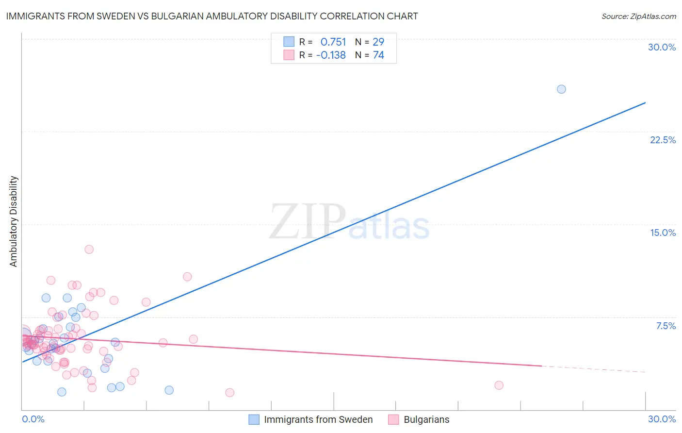 Immigrants from Sweden vs Bulgarian Ambulatory Disability