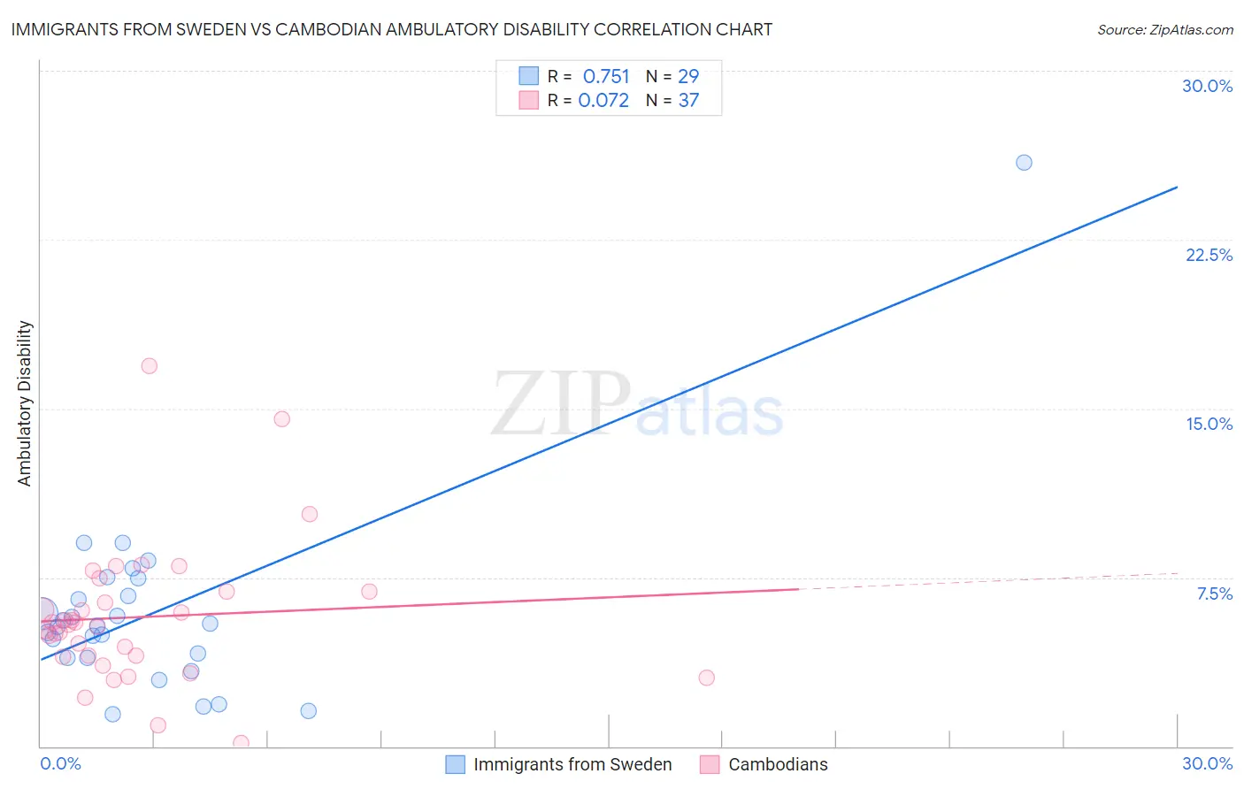 Immigrants from Sweden vs Cambodian Ambulatory Disability