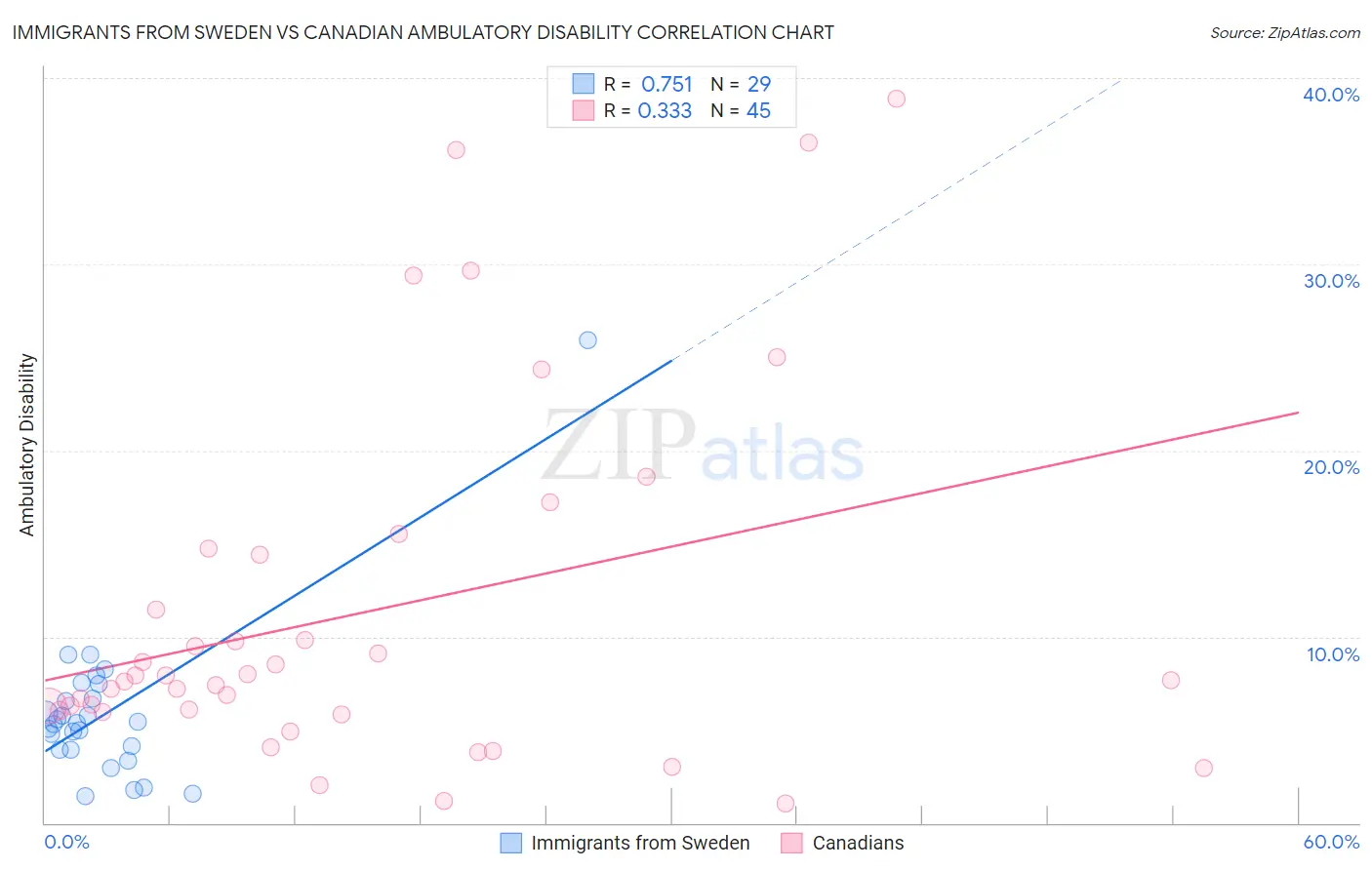 Immigrants from Sweden vs Canadian Ambulatory Disability