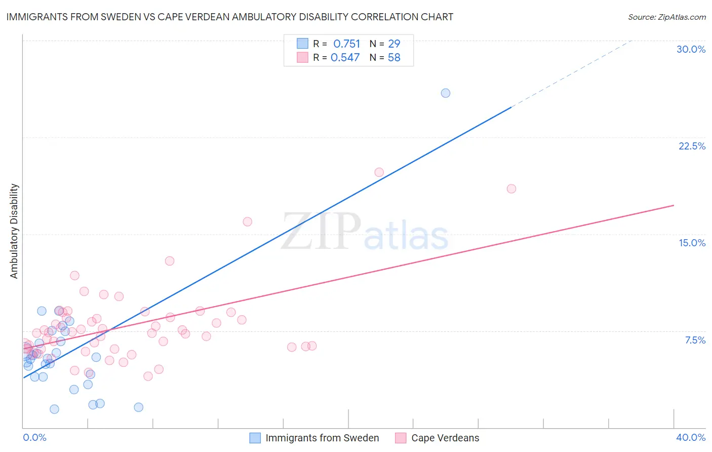 Immigrants from Sweden vs Cape Verdean Ambulatory Disability