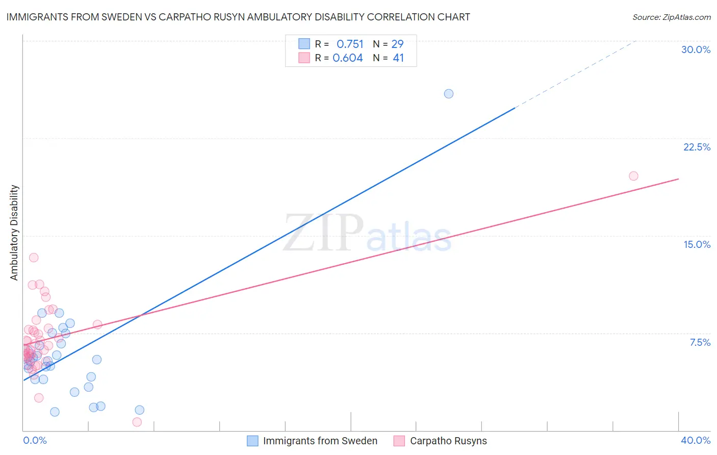 Immigrants from Sweden vs Carpatho Rusyn Ambulatory Disability