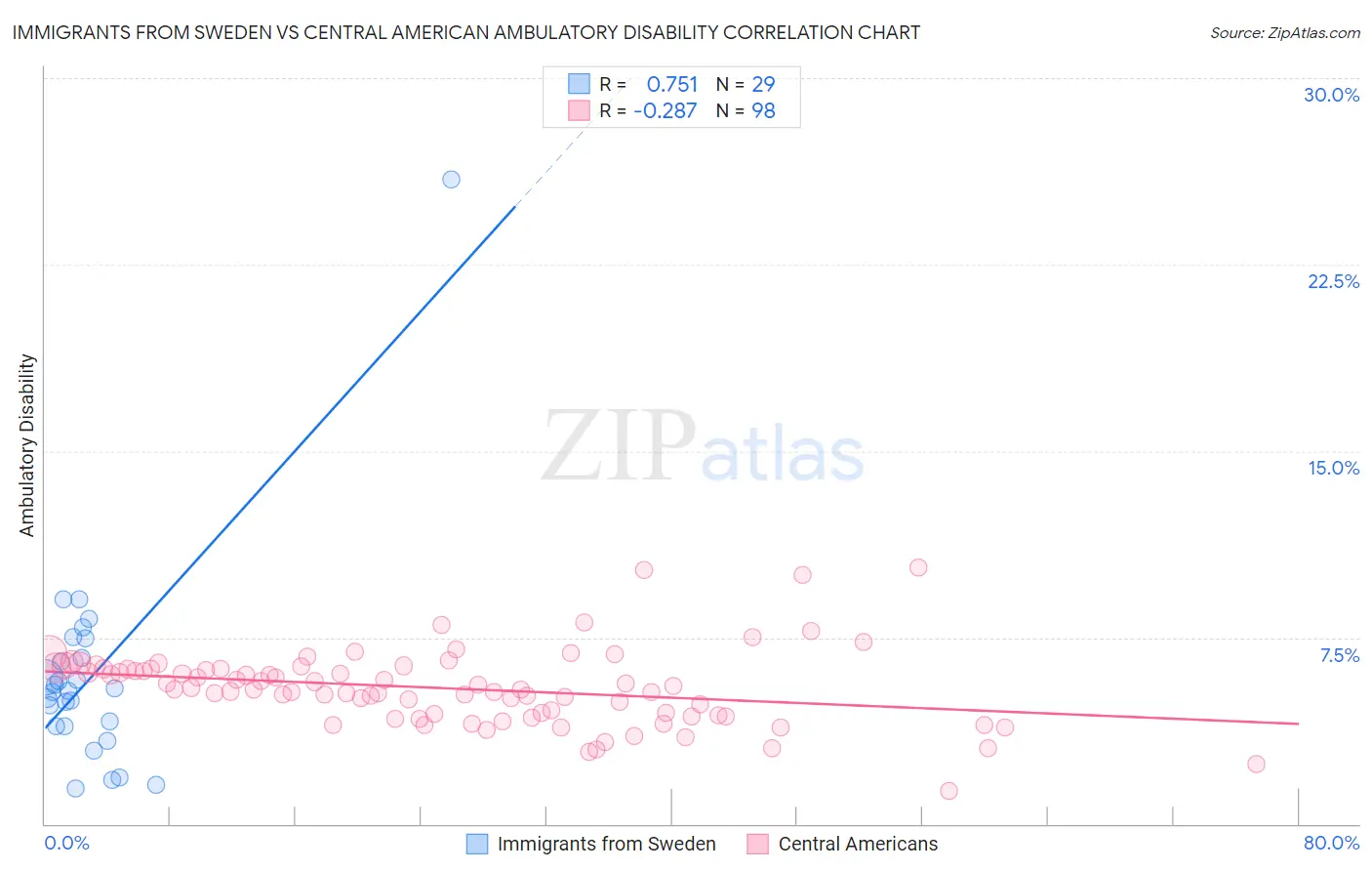 Immigrants from Sweden vs Central American Ambulatory Disability