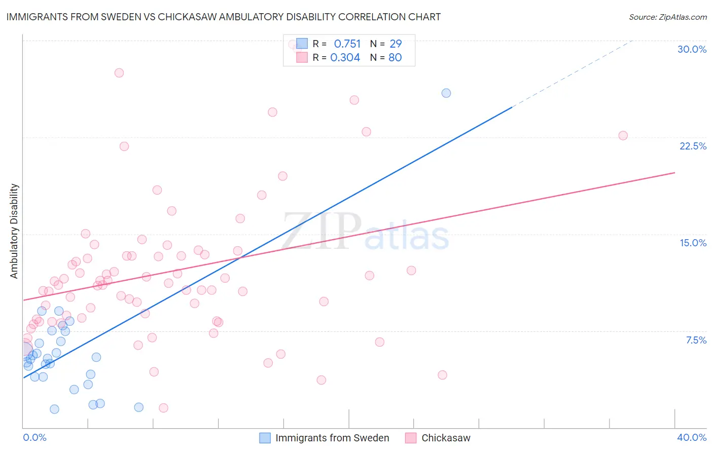 Immigrants from Sweden vs Chickasaw Ambulatory Disability
