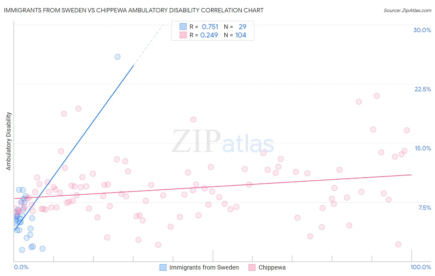 Immigrants from Sweden vs Chippewa Ambulatory Disability