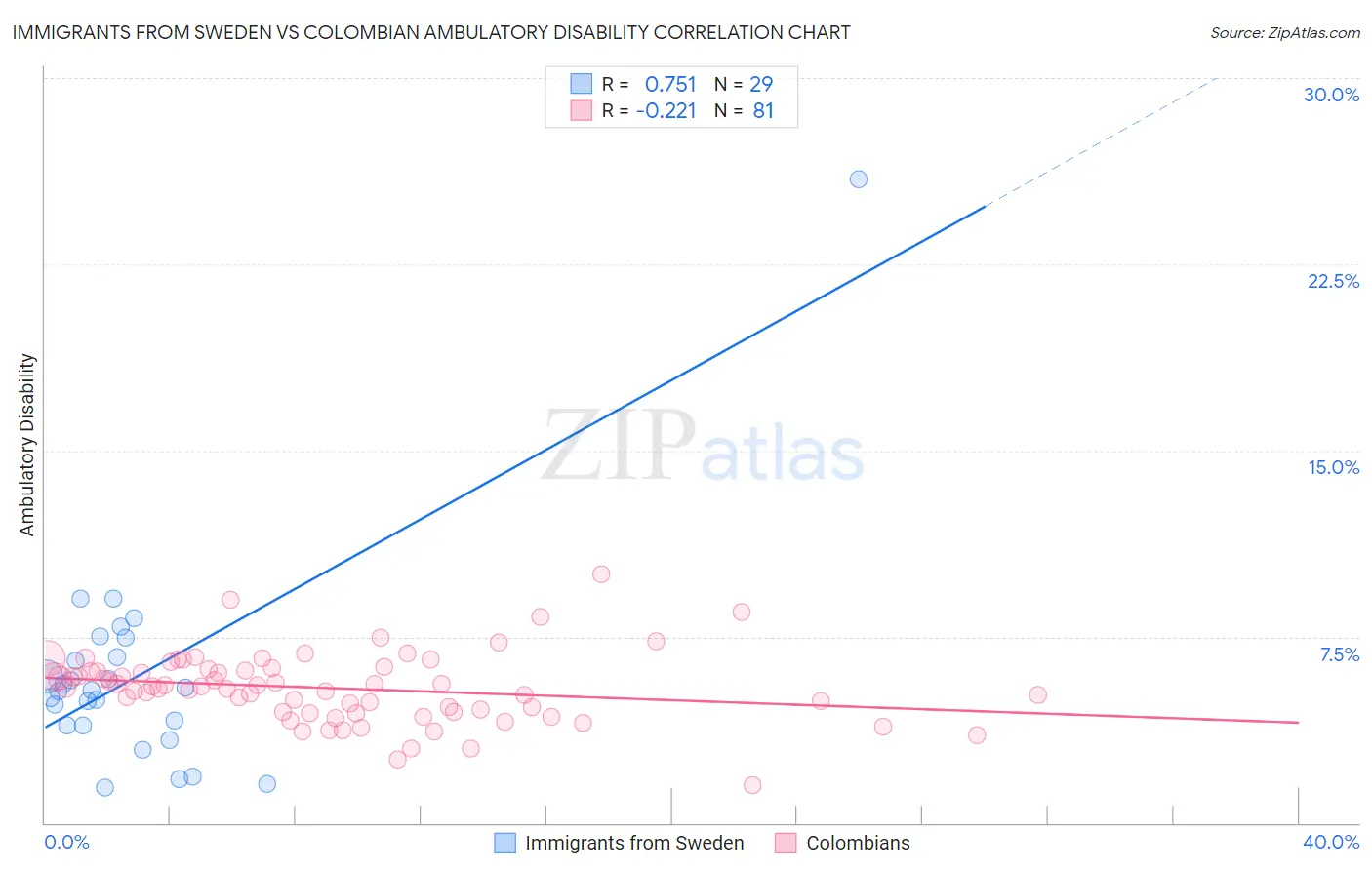 Immigrants from Sweden vs Colombian Ambulatory Disability