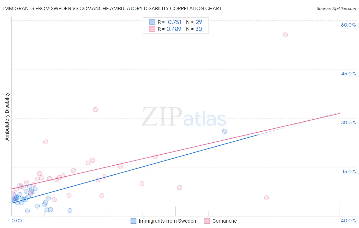 Immigrants from Sweden vs Comanche Ambulatory Disability