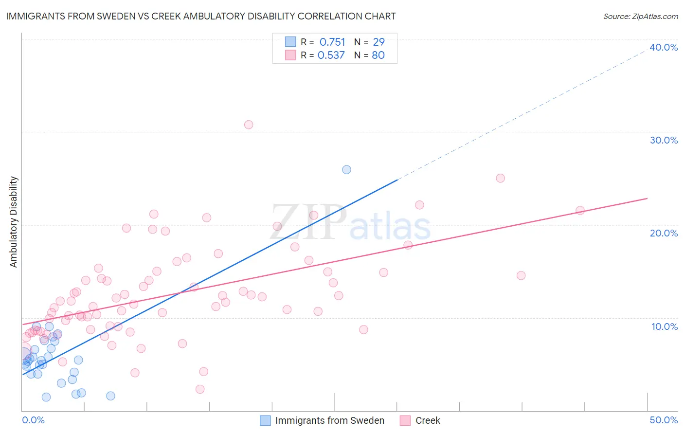 Immigrants from Sweden vs Creek Ambulatory Disability