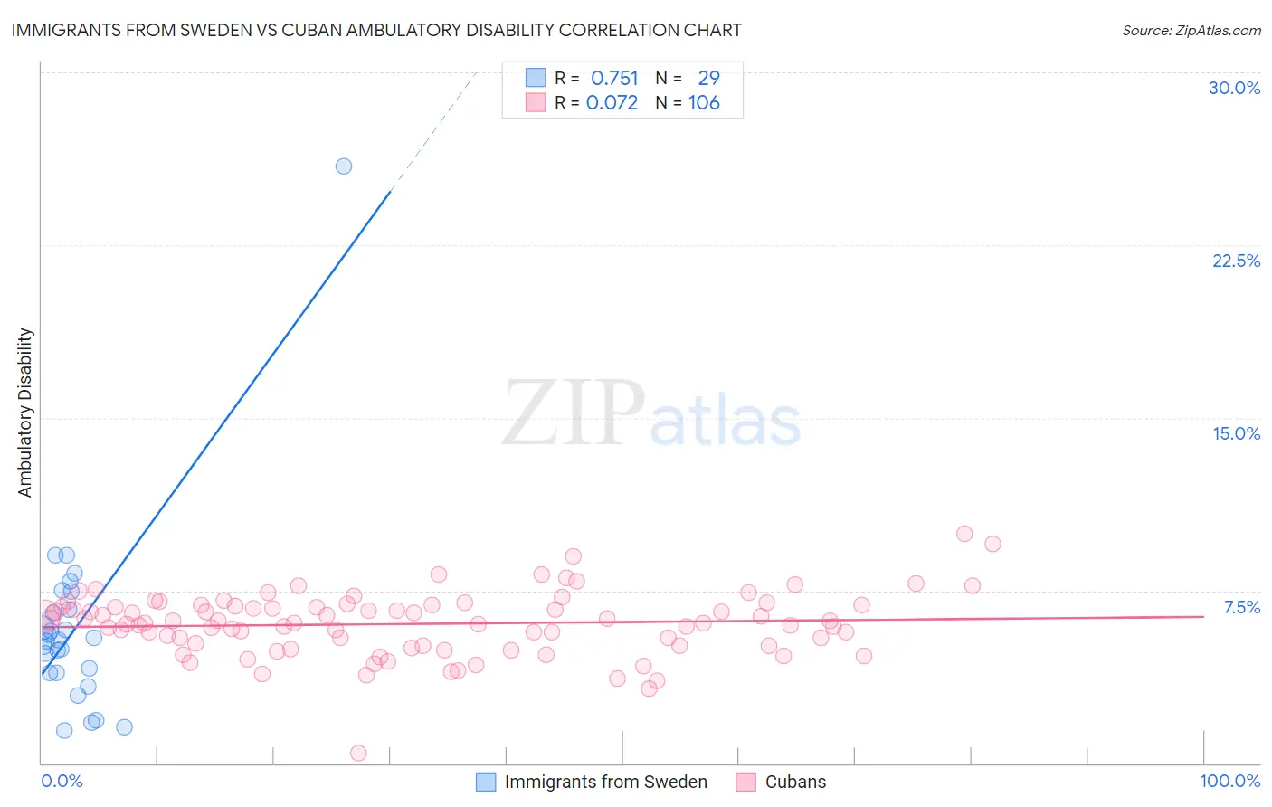 Immigrants from Sweden vs Cuban Ambulatory Disability