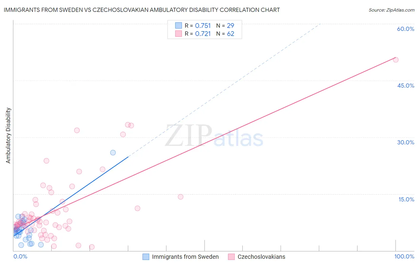 Immigrants from Sweden vs Czechoslovakian Ambulatory Disability