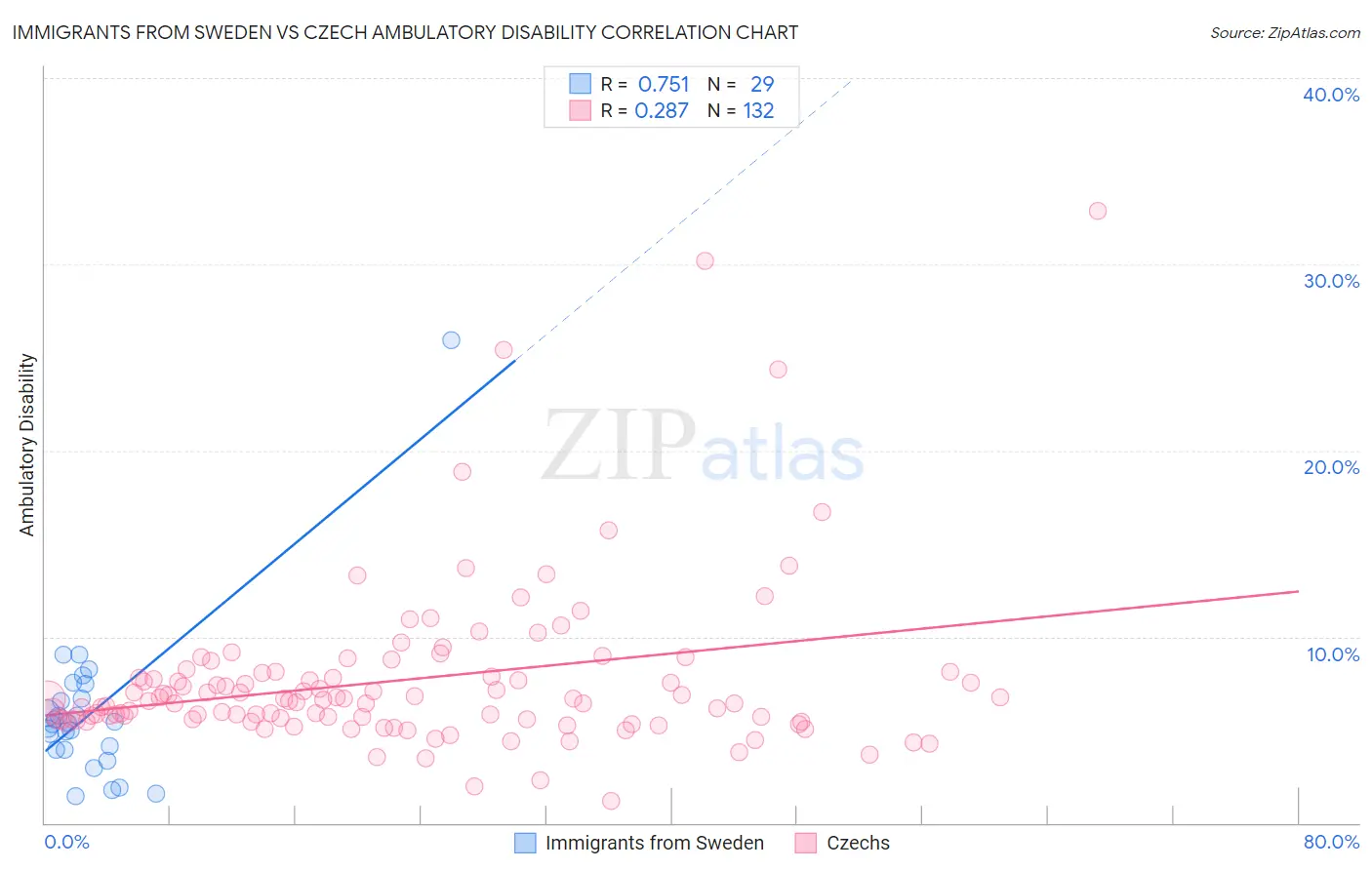 Immigrants from Sweden vs Czech Ambulatory Disability