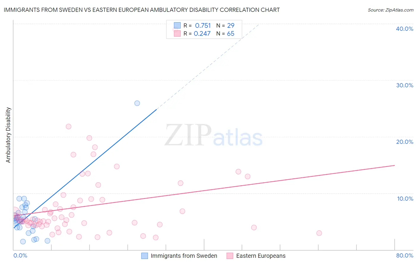 Immigrants from Sweden vs Eastern European Ambulatory Disability