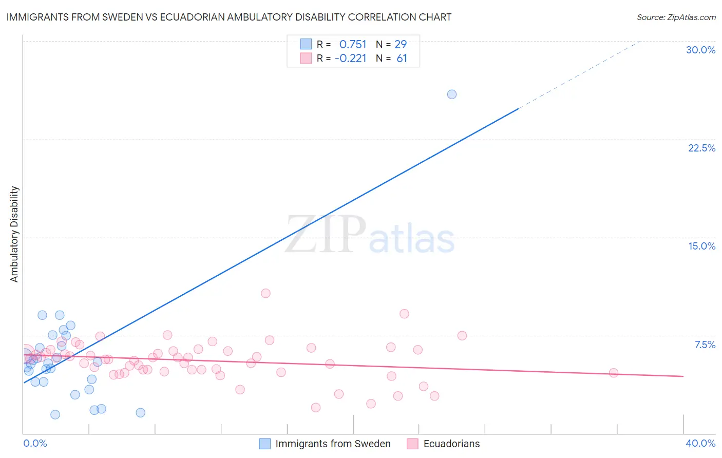 Immigrants from Sweden vs Ecuadorian Ambulatory Disability