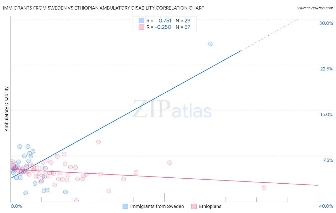 Immigrants from Sweden vs Ethiopian Ambulatory Disability