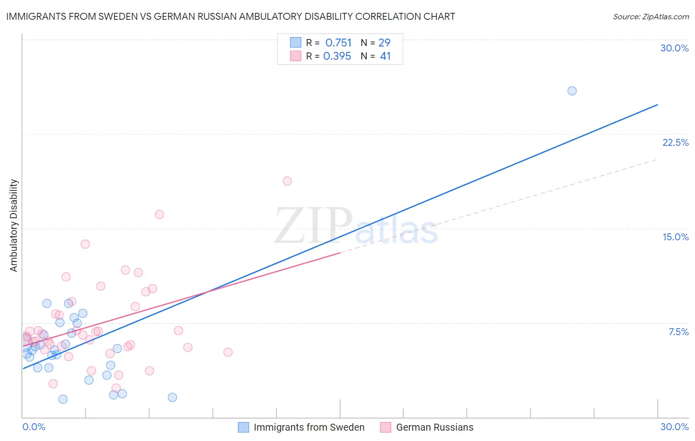 Immigrants from Sweden vs German Russian Ambulatory Disability