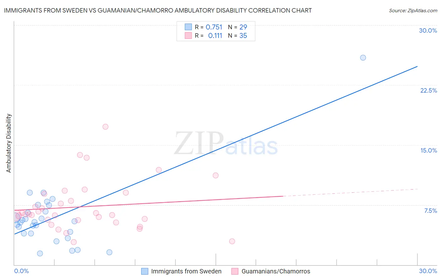 Immigrants from Sweden vs Guamanian/Chamorro Ambulatory Disability