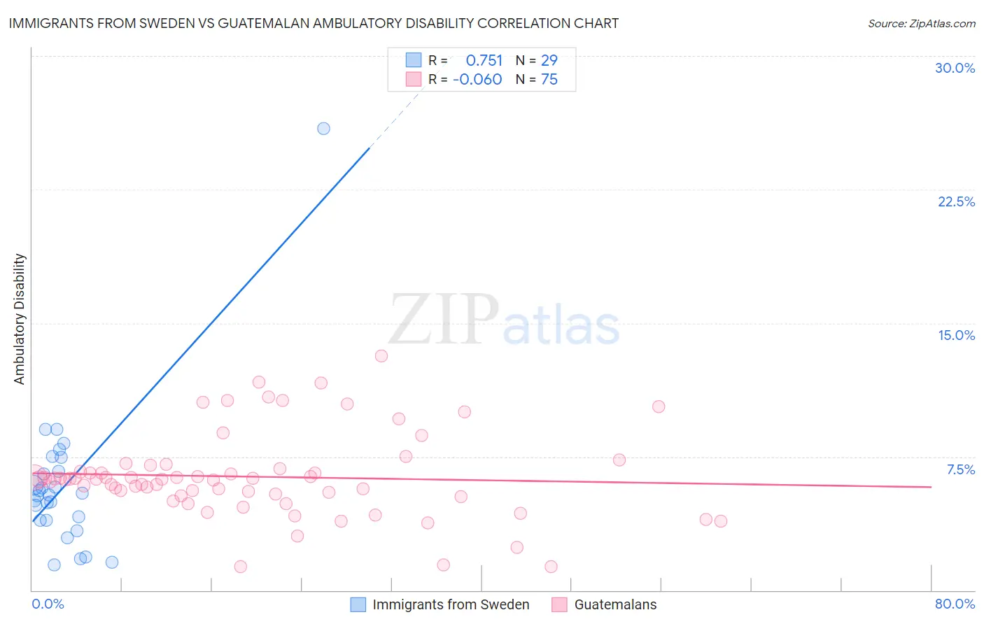 Immigrants from Sweden vs Guatemalan Ambulatory Disability