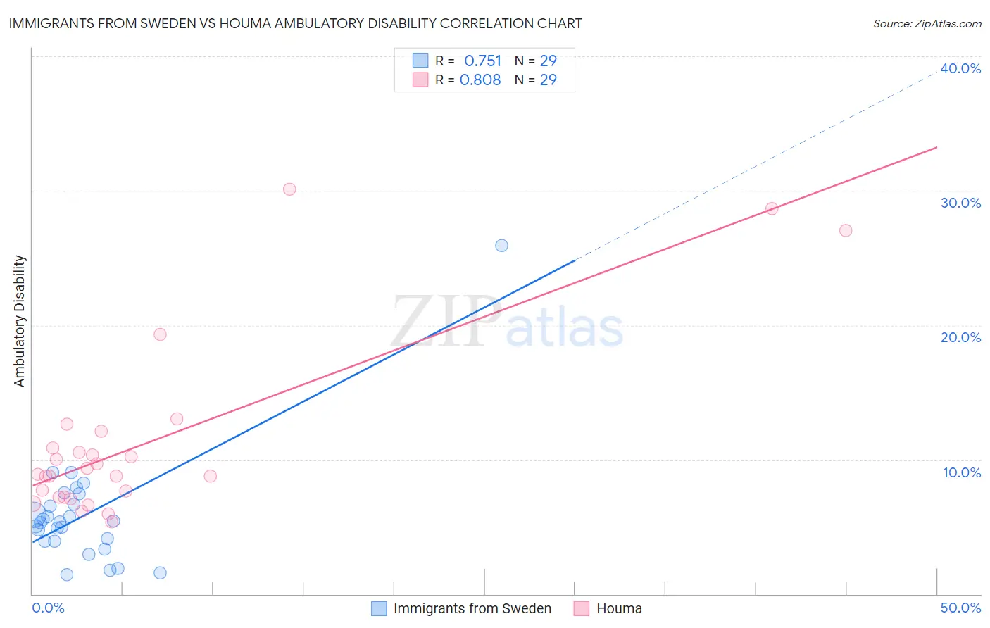 Immigrants from Sweden vs Houma Ambulatory Disability