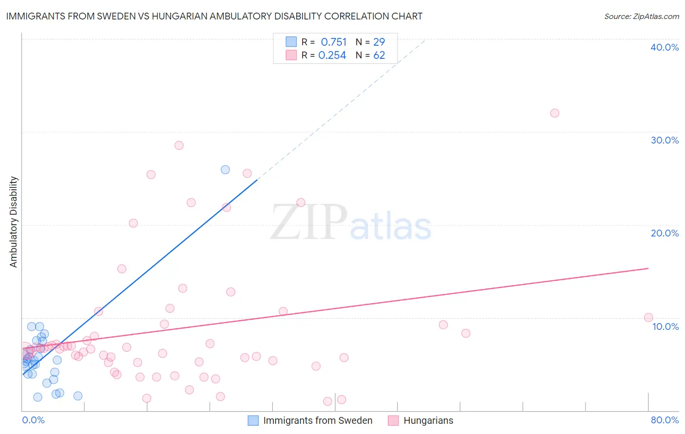 Immigrants from Sweden vs Hungarian Ambulatory Disability