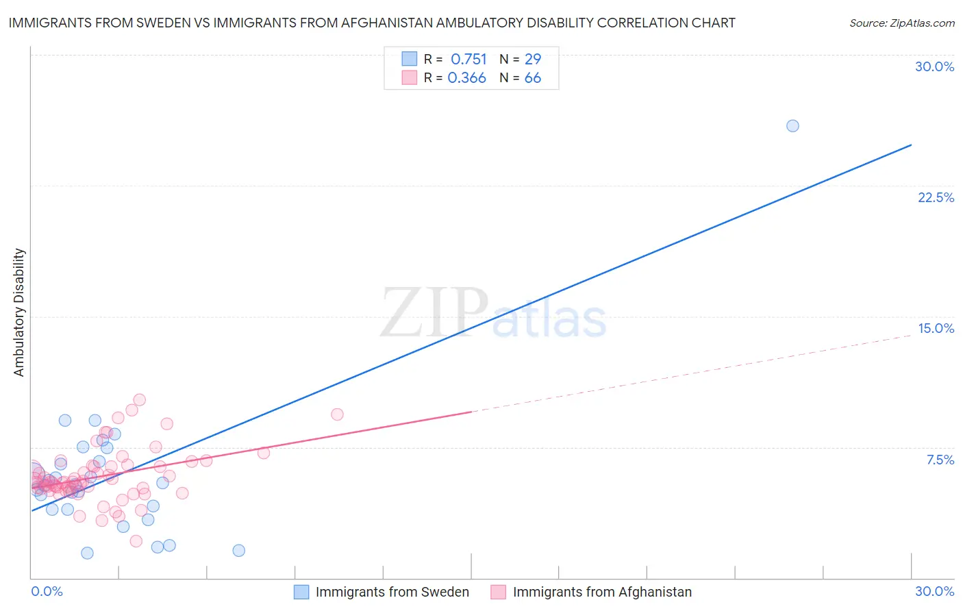 Immigrants from Sweden vs Immigrants from Afghanistan Ambulatory Disability