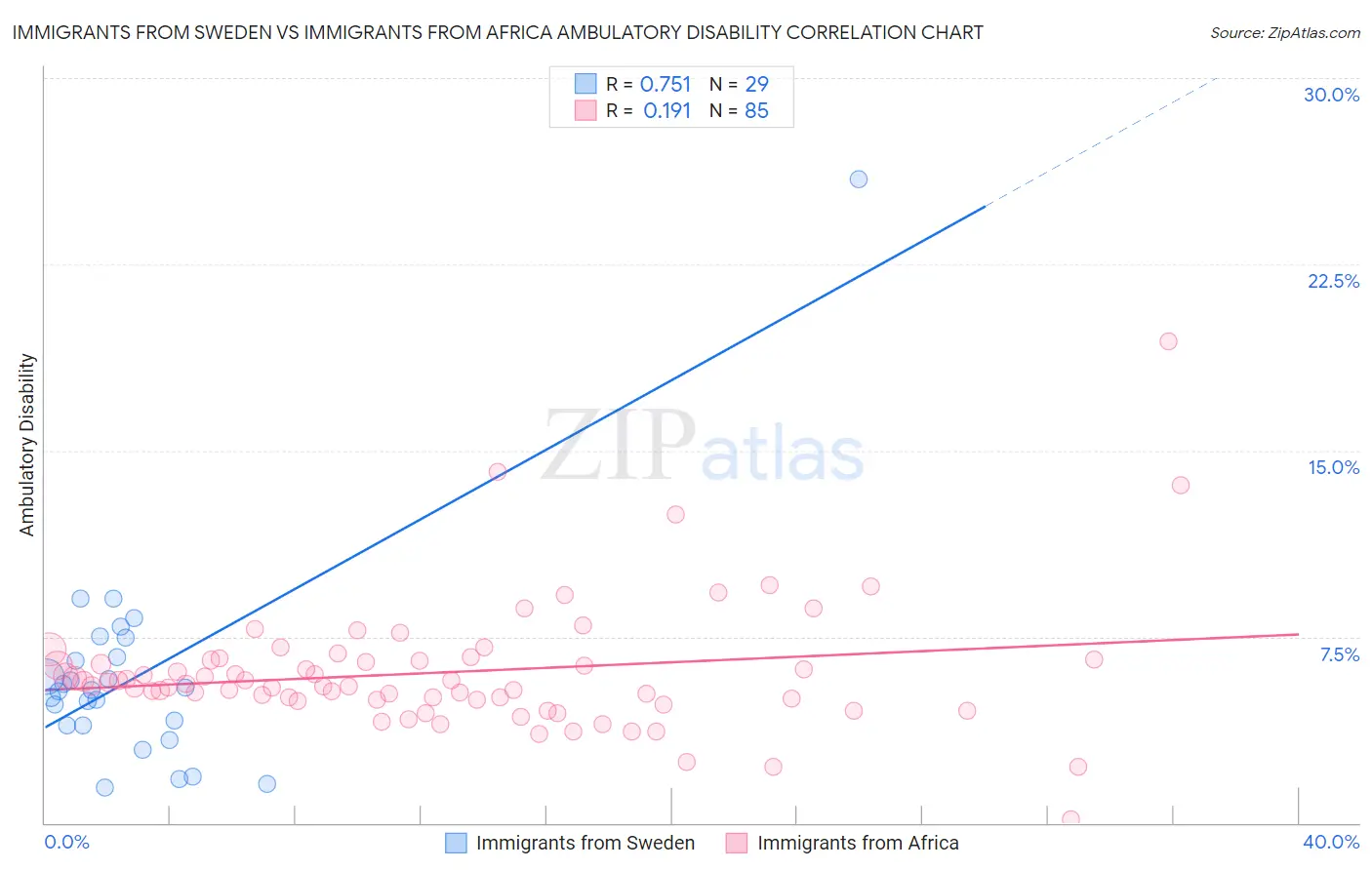 Immigrants from Sweden vs Immigrants from Africa Ambulatory Disability